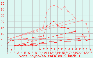 Courbe de la force du vent pour Tallard (05)