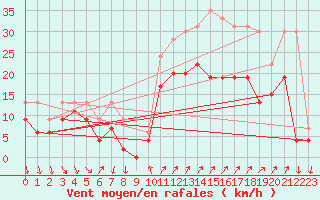 Courbe de la force du vent pour Hyres (83)