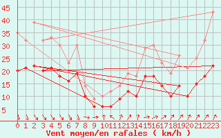 Courbe de la force du vent pour Ploudalmezeau (29)