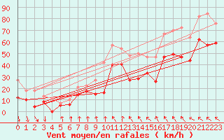 Courbe de la force du vent pour Ouessant (29)