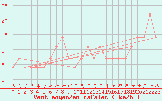 Courbe de la force du vent pour Moenichkirchen