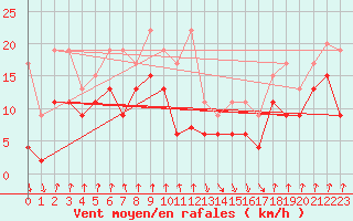 Courbe de la force du vent pour Valbella