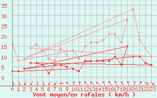 Courbe de la force du vent pour Tours (37)