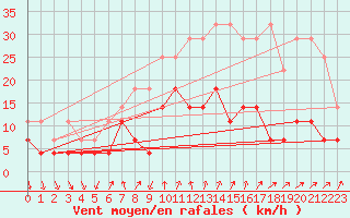 Courbe de la force du vent pour Braunlage