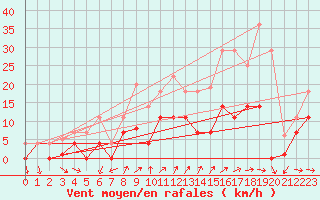 Courbe de la force du vent pour Adra