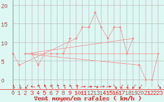 Courbe de la force du vent pour Vaasa Klemettila