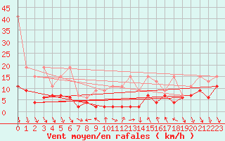 Courbe de la force du vent pour Monte Generoso