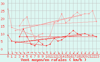 Courbe de la force du vent pour Le Puy-Chadrac (43)