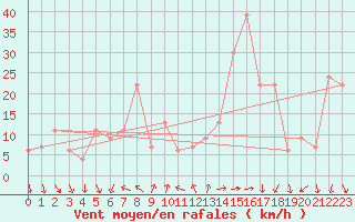 Courbe de la force du vent pour Madrid / Barajas (Esp)