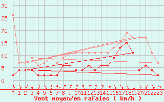 Courbe de la force du vent pour Gersau