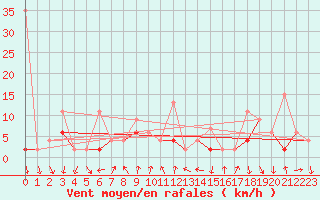 Courbe de la force du vent pour Gersau