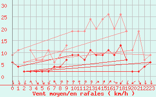 Courbe de la force du vent pour Chateau-d-Oex