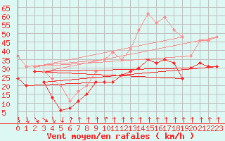 Courbe de la force du vent pour Mont-Aigoual (30)