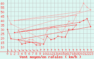 Courbe de la force du vent pour Mont-Aigoual (30)