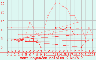 Courbe de la force du vent pour Palma De Mallorca