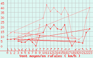 Courbe de la force du vent pour Vinars