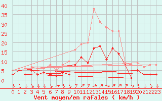 Courbe de la force du vent pour Weingarten, Kr. Rave