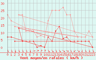 Courbe de la force du vent pour Palma De Mallorca