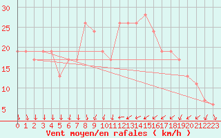 Courbe de la force du vent pour Sfax El-Maou