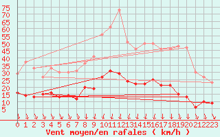 Courbe de la force du vent pour Maurs (15)