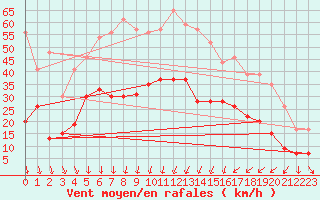 Courbe de la force du vent pour Nmes - Garons (30)