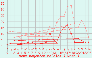 Courbe de la force du vent pour Charleville-Mzires (08)