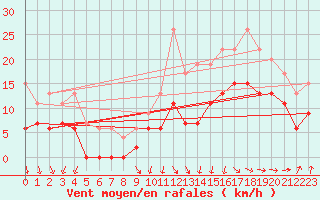 Courbe de la force du vent pour Lannion (22)