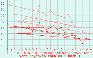 Courbe de la force du vent pour Toussus-le-Noble (78)