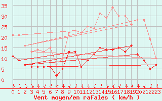 Courbe de la force du vent pour Mourmelon-le-Grand (51)