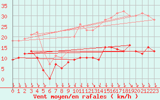 Courbe de la force du vent pour Le Bourget (93)