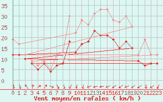Courbe de la force du vent pour Landivisiau (29)