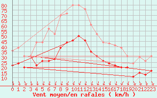 Courbe de la force du vent pour Montpellier (34)