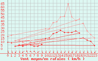 Courbe de la force du vent pour Clermont-Ferrand (63)