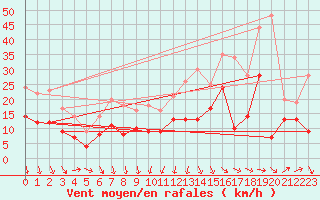 Courbe de la force du vent pour Perpignan (66)