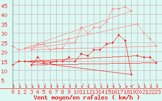 Courbe de la force du vent pour Arras (62)