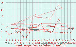Courbe de la force du vent pour Metz (57)