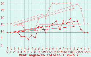 Courbe de la force du vent pour Cognac (16)