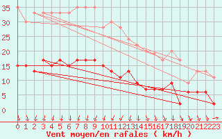 Courbe de la force du vent pour Trappes (78)