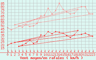 Courbe de la force du vent pour Mcon (71)