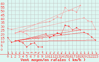 Courbe de la force du vent pour Formigures (66)