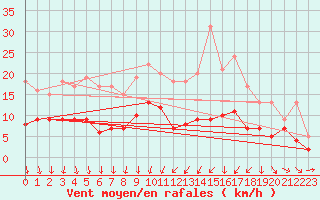 Courbe de la force du vent pour Metz (57)