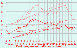Courbe de la force du vent pour Montlimar (26)