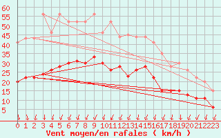 Courbe de la force du vent pour Creil (60)