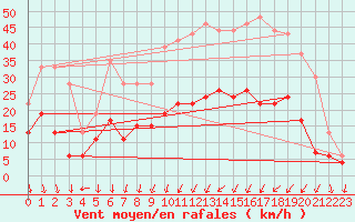 Courbe de la force du vent pour Aubenas - Lanas (07)