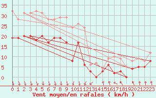 Courbe de la force du vent pour Chambry / Aix-Les-Bains (73)