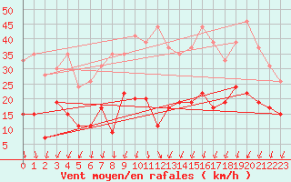Courbe de la force du vent pour Montlimar (26)