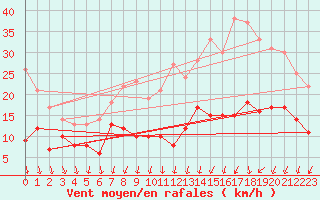 Courbe de la force du vent pour Lille (59)