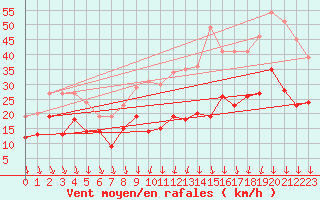 Courbe de la force du vent pour Lyon - Bron (69)