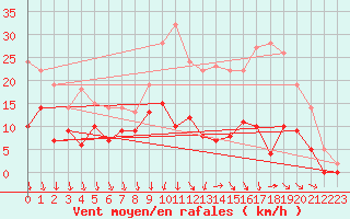 Courbe de la force du vent pour Brive-Souillac (19)