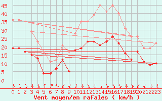 Courbe de la force du vent pour Grenoble/St-Etienne-St-Geoirs (38)